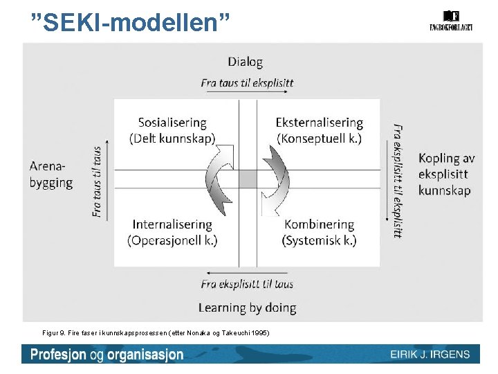 ”SEKI-modellen” Figur 9. Fire faser i kunnskapsprosessen (etter Nonaka og Takeuchi 1995) ”SEKI-modellen” Figur 9. Fire faser i kunnskapsprosessen (etter Nonaka og Takeuchi 1995)