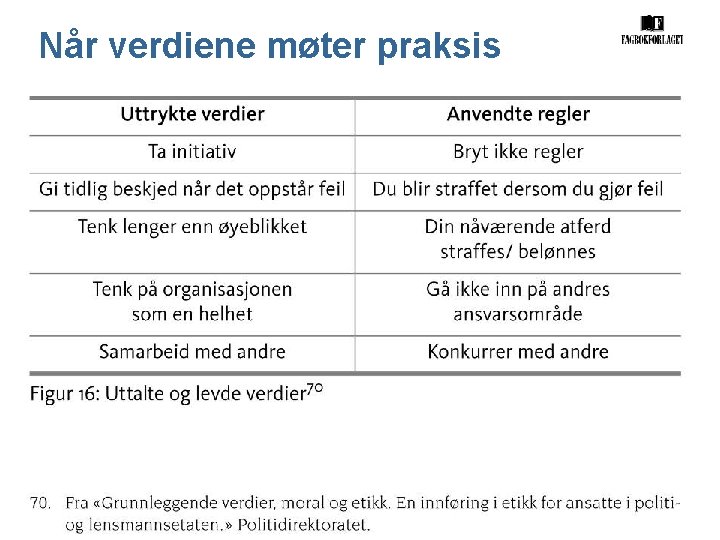 Når verdiene møter praksis Figur 16. Uttalte og levde verdier Når verdiene møter praksis Figur 16. Uttalte og levde verdier