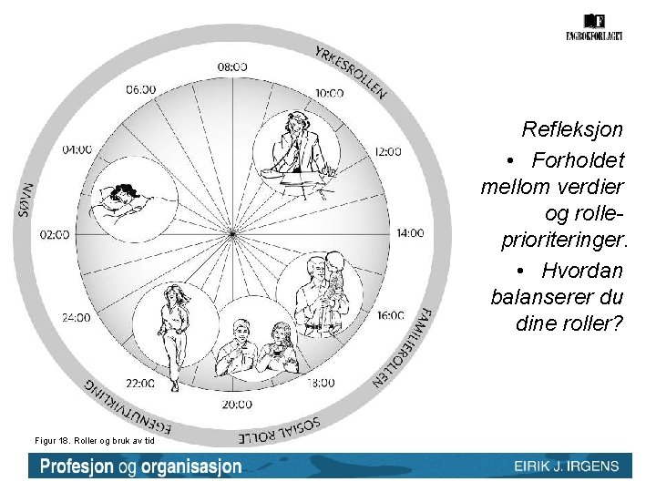 Refleksjon • Forholdet mellom verdier og rolleprioriteringer. • Hvordan balanserer du dine roller? Figur Refleksjon • Forholdet mellom verdier og rolleprioriteringer. • Hvordan balanserer du dine roller? Figur