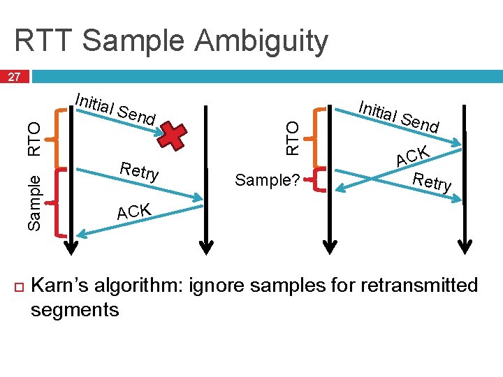 RTT Sample Ambiguity 27 Sample l Sen d Retry RTO Initia Sample? Initia l