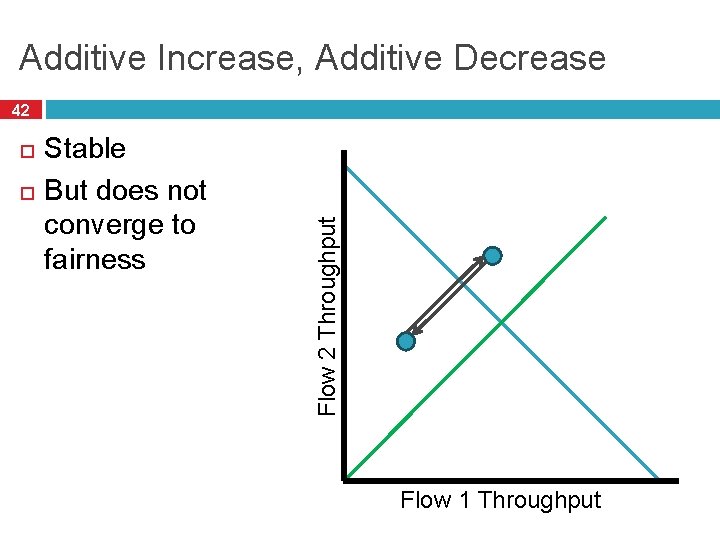 Additive Increase, Additive Decrease Stable But does not converge to fairness Flow 2 Throughput