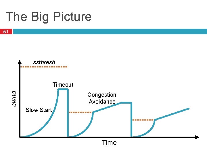 The Big Picture 51 ssthresh cwnd Timeout Congestion Avoidance Slow Start Time 