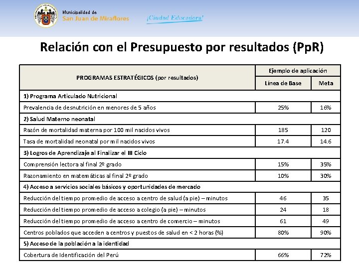 Municipalidad de Relación con el Presupuesto por resultados (Pp. R) PROGRAMAS ESTRATÉGICOS (por resultados)