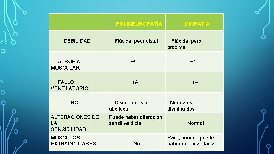 POLINEUROPATÍA MIOPATÍA DEBILIDAD Flácida; peor distal Flácida; pero proximal ATROFIA MUSCULAR +/- FALLO VENTILATORIO