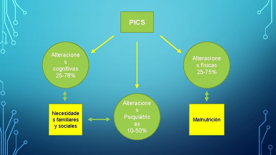 PICS Alteracione s cognitivas 25 -78% Necesidade s familiares y sociales Alteracione s físicas