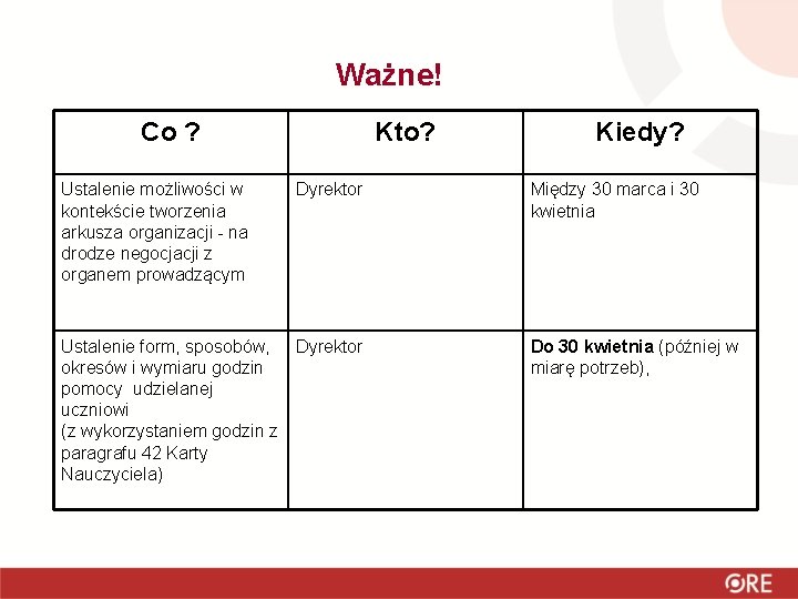 Ważne! Co ? Ustalenie możliwości w kontekście tworzenia arkusza organizacji - na drodze negocjacji