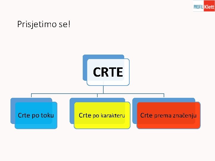 Prisjetimo se! CRTE Crte po toku Crte po karakteru Crte prema značenju 