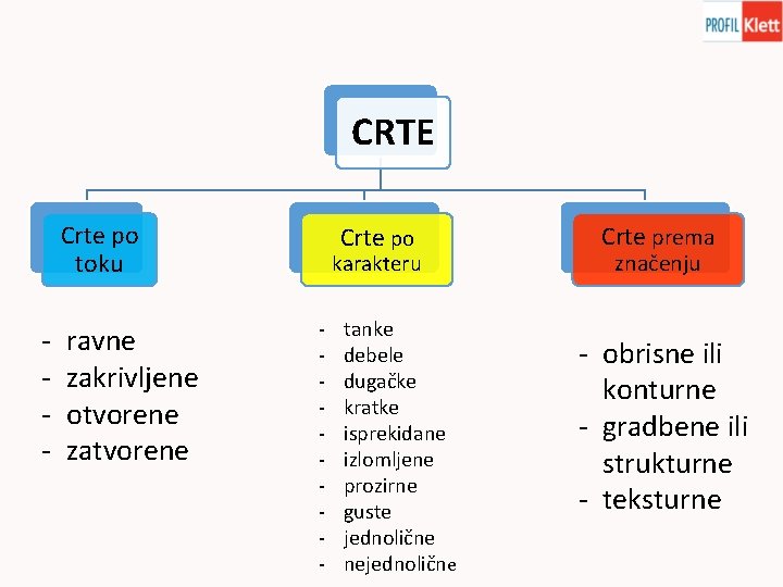 CRTE Crte po toku - ravne zakrivljene otvorene zatvorene Crte po karakteru - tanke