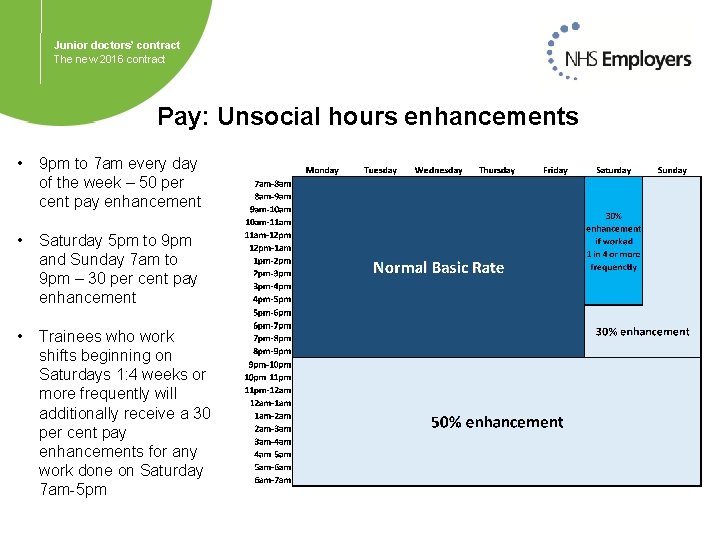 Junior doctors’ contract The new 2016 contract Pay: Unsocial hours enhancements • 9 pm