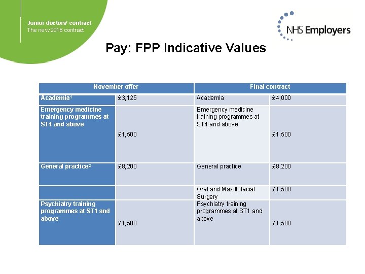 Junior doctors’ contract The new 2016 contract Pay: FPP Indicative Values November offer Academia