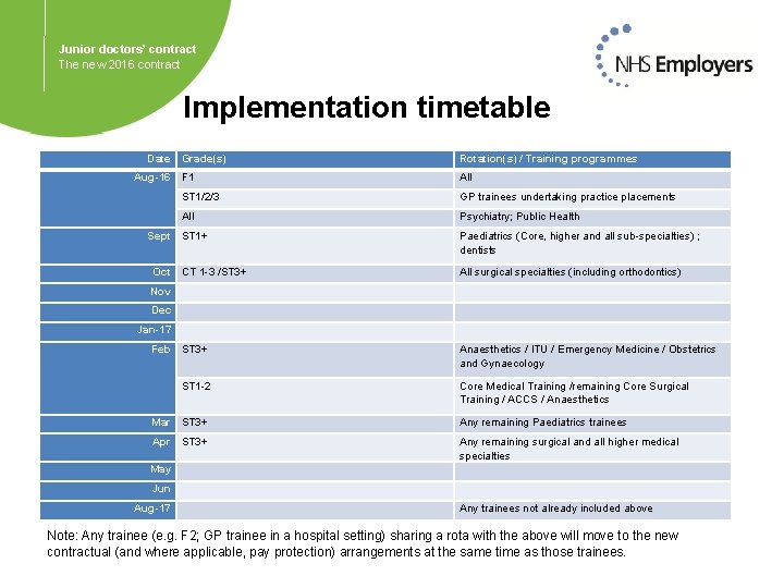 Junior doctors’ contract The new 2016 contract Implementation timetable Date Grade(s) Aug-16 F 1