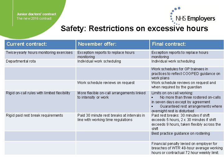 Junior doctors’ contract The new 2016 contract Safety: Restrictions on excessive hours Current contract: