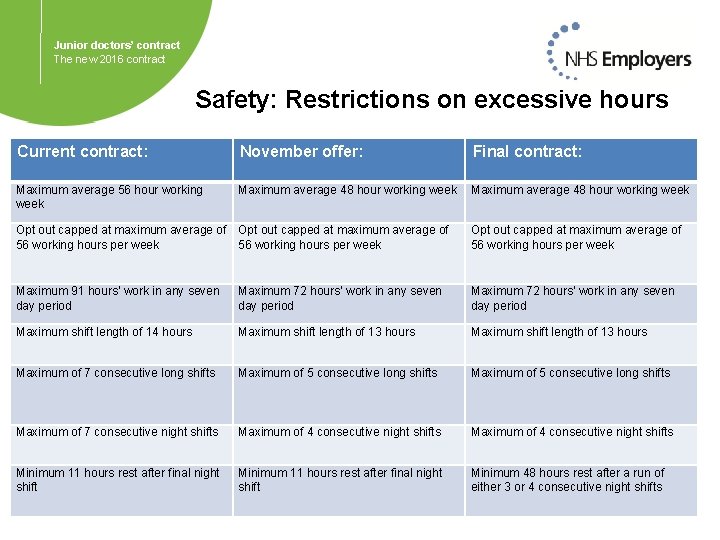 Junior doctors’ contract The new 2016 contract Safety: Restrictions on excessive hours Current contract: