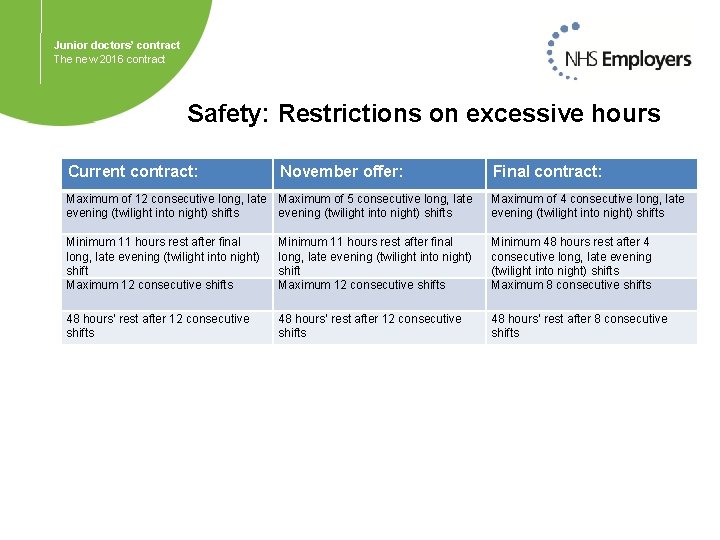Junior doctors’ contract The new 2016 contract Safety: Restrictions on excessive hours Current contract: