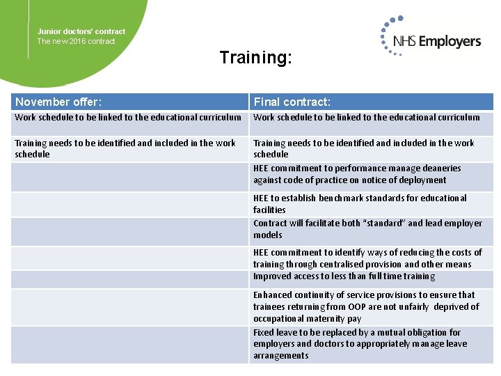 Junior doctors’ contract The new 2016 contract Training: November offer: Final contract: Work schedule