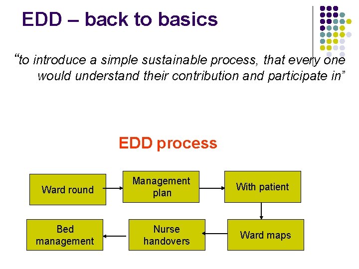 EDD – back to basics “to introduce a simple sustainable process, that every one