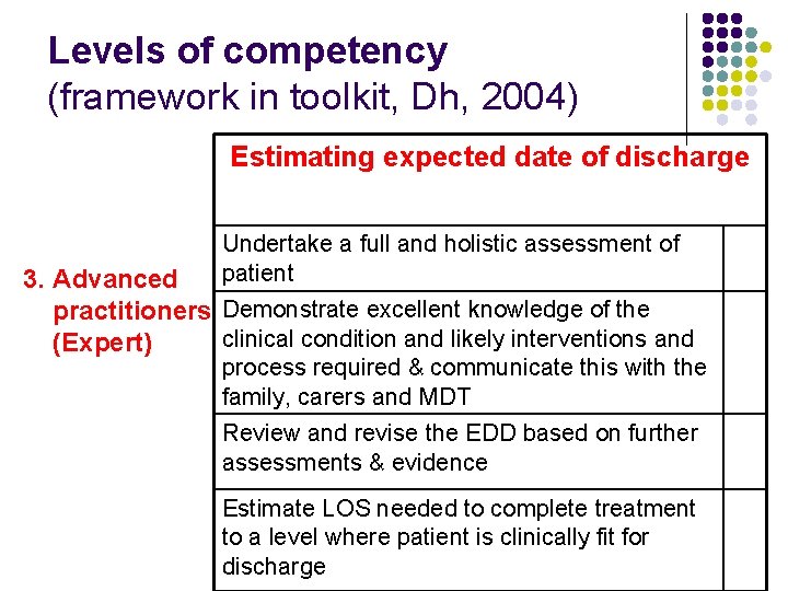 Levels of competency (framework in toolkit, Dh, 2004) Estimating expected date of discharge Undertake