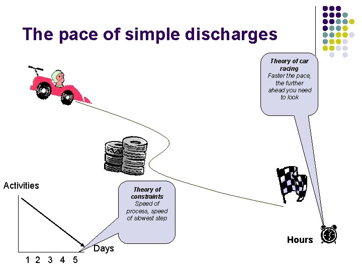 The pace of simple discharges Theory of car racing Faster the pace, the further