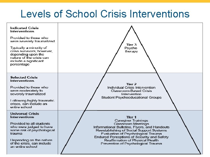 Levels of School Crisis Interventions 14 
