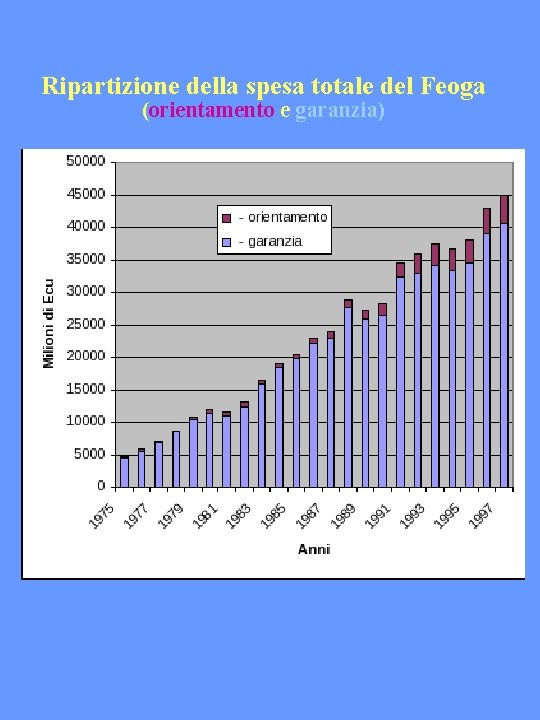 Ripartizione della spesa totale del Feoga (orientamento e garanzia) 