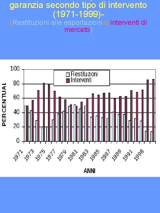 garanzia secondo tipo di intervento (1971 -1999)(Restituzioni alle esportazioni e interventi di mercato) 