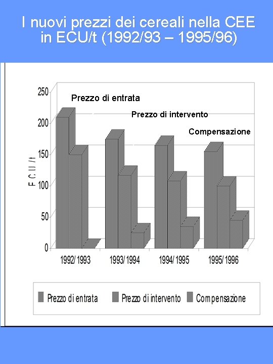 I nuovi prezzi dei cereali nella CEE in ECU/t (1992/93 – 1995/96) Prezzo di