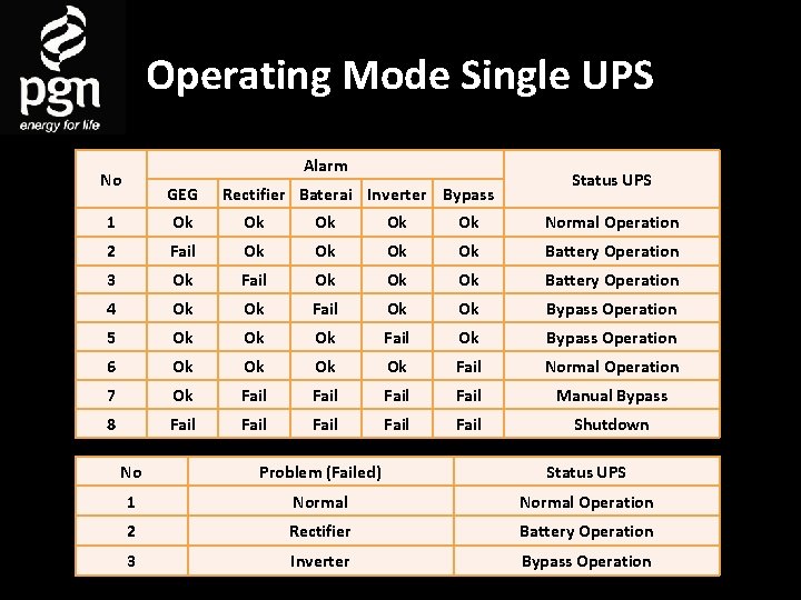 Operating Mode Single UPS Alarm No GEG Rectifier Baterai Inverter Bypass Status UPS 1