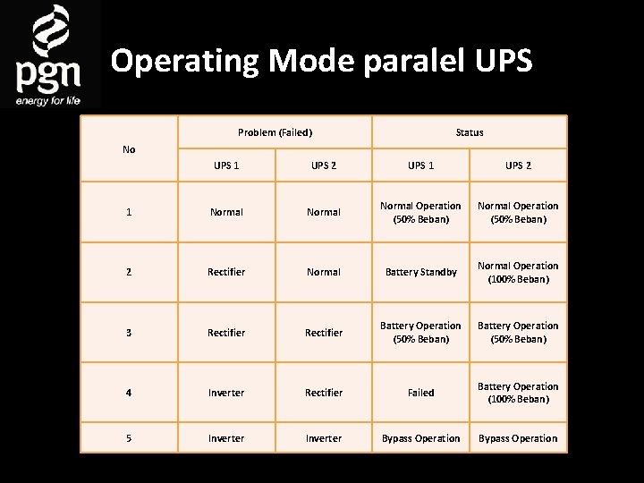 Operating Mode paralel UPS Problem (Failed) Status No UPS 1 UPS 2 1 Normal