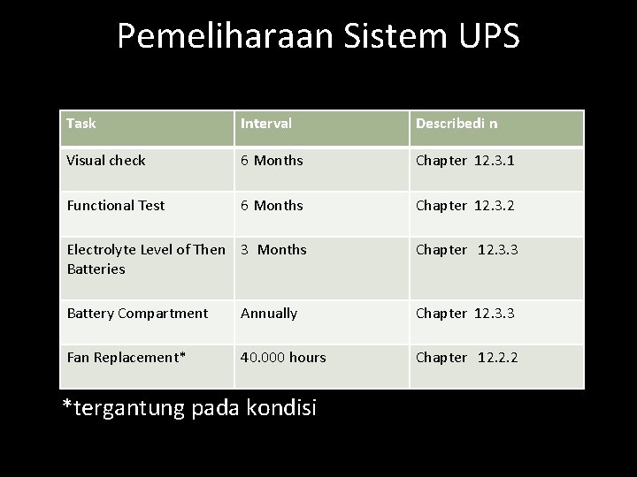 Pemeliharaan Sistem UPS Task Interval Describedi n Visual check 6 Months Chapter 12. 3.
