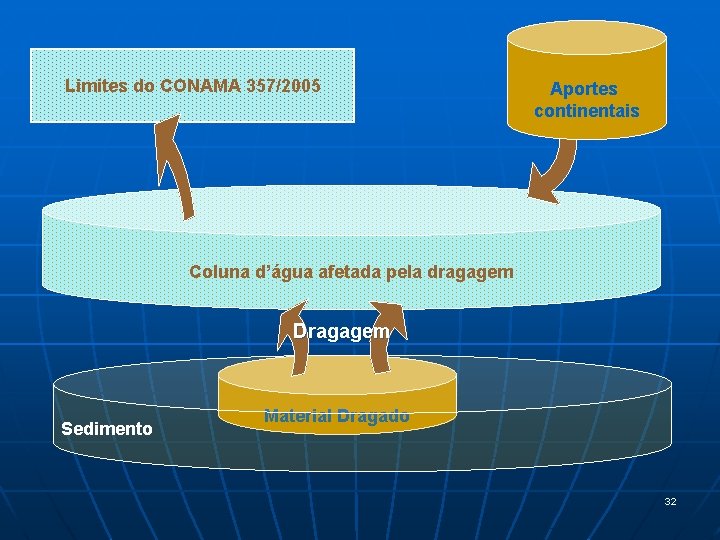 Limites do CONAMA 357/2005 Aportes continentais Coluna d’água afetada pela dragagem Dragagem Sedimento Material