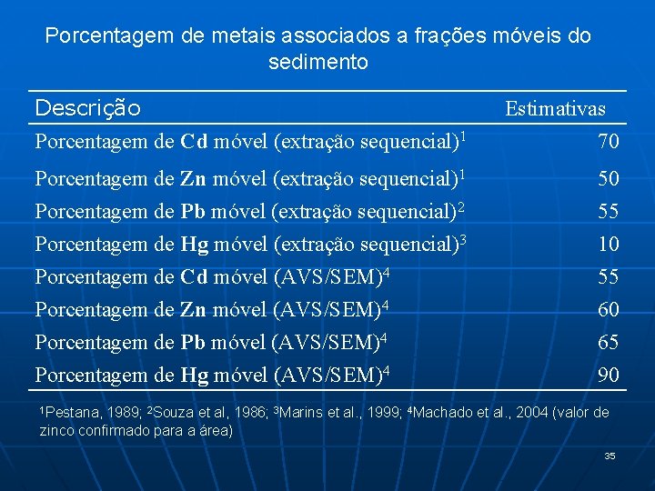 Porcentagem de metais associados a frações móveis do sedimento Descrição Porcentagem de Cd móvel