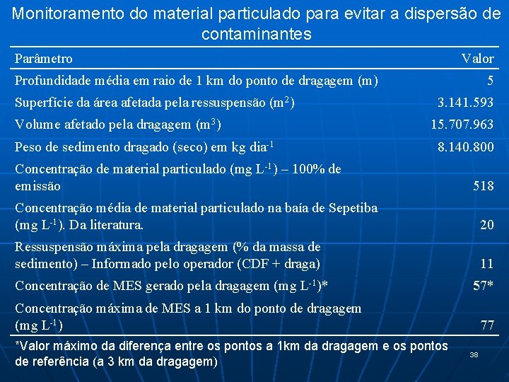 Monitoramento do material particulado para evitar a dispersão de contaminantes Parâmetro Valor Profundidade média