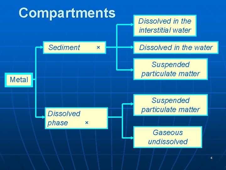 Compartments Sediment × Dissolved in the interstitial water Dissolved in the water Suspended particulate