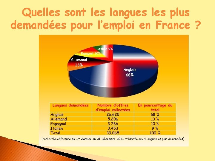 Quelles sont les langues les plus demandées pour l’emploi en France ? 