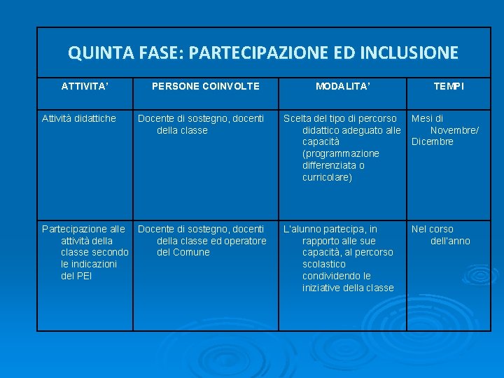 QUINTA FASE: PARTECIPAZIONE ED INCLUSIONE ATTIVITA’ Attività didattiche PERSONE COINVOLTE Docente di sostegno, docenti