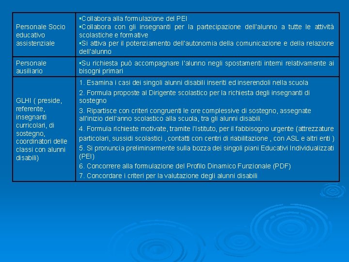 Personale Socio educativo assistenziale Personale ausiliario GLHI ( preside, referente, insegnanti curricolari, di sostegno,