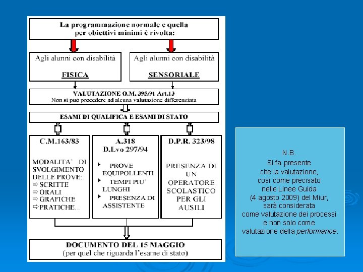 N. B. Si fa presente che la valutazione, così come precisato nelle Linee Guida