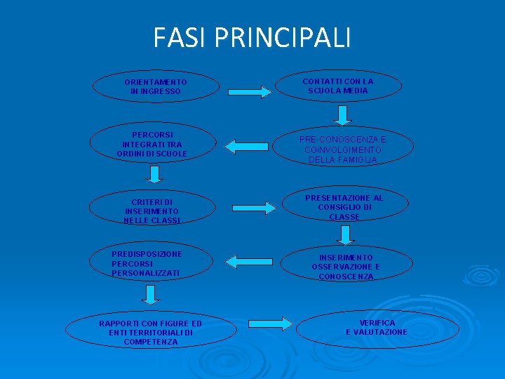 FASI PRINCIPALI ORIENTAMENTO IN INGRESSO PERCORSI INTEGRATI TRA ORDINI DI SCUOLE CRITERI DI INSERIMENTO