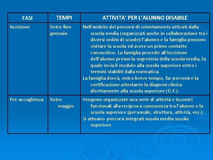 FASI TEMPI ATTIVITA’ PER L’ALUNNO DISABILE Iscrizione Entro fine gennaio Nell’ambito dei percorsi di