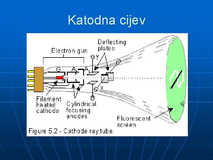Katodna cijev 