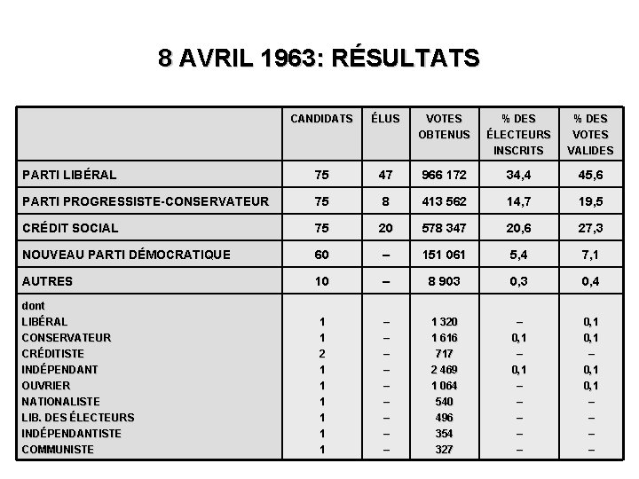 8 AVRIL 1963: RÉSULTATS CANDIDATS ÉLUS VOTES OBTENUS % DES ÉLECTEURS INSCRITS % DES