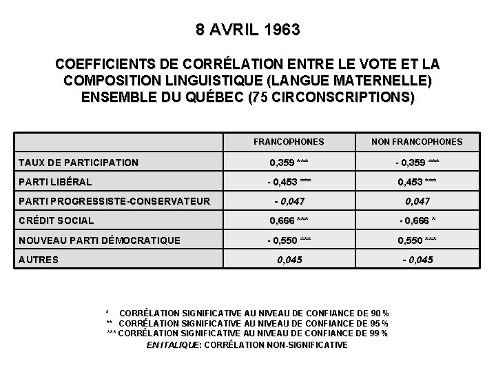 8 AVRIL 1963 COEFFICIENTS DE CORRÉLATION ENTRE LE VOTE ET LA COMPOSITION LINGUISTIQUE (LANGUE