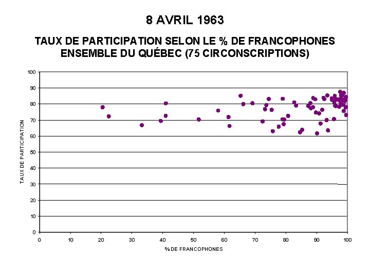 8 AVRIL 1963 TAUX DE PARTICIPATION SELON LE % DE FRANCOPHONES ENSEMBLE DU QUÉBEC