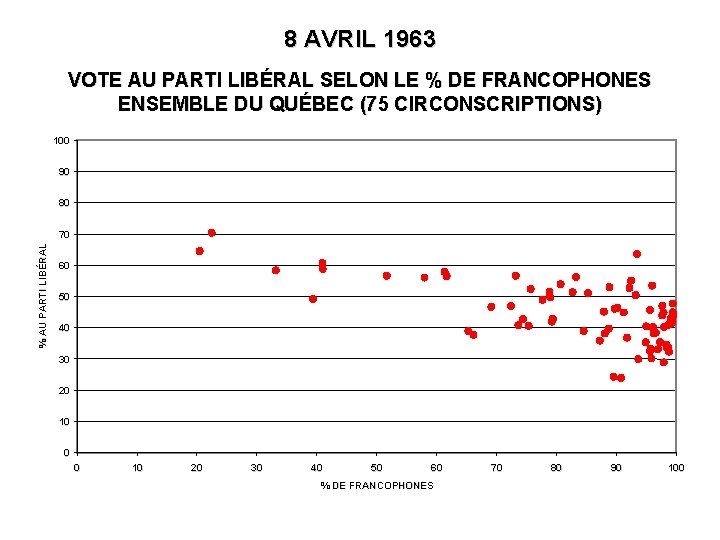 8 AVRIL 1963 VOTE AU PARTI LIBÉRAL SELON LE % DE FRANCOPHONES ENSEMBLE DU