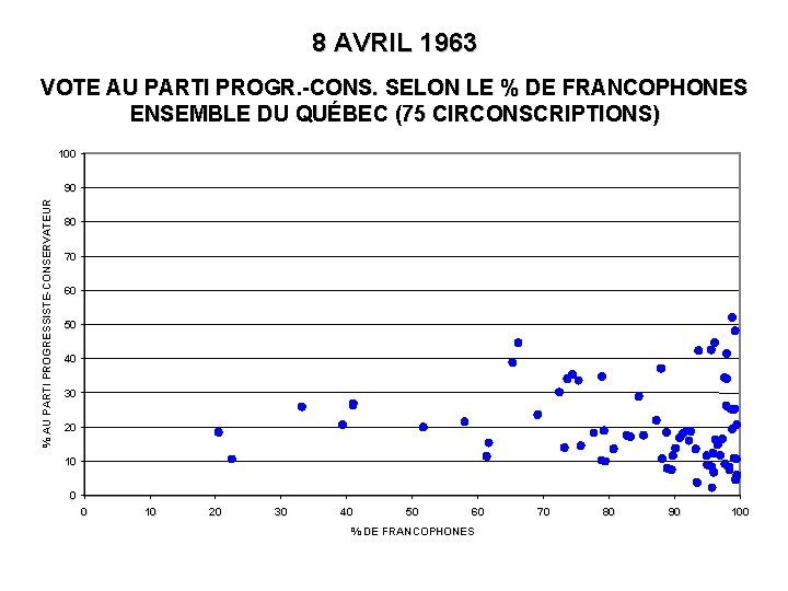 8 AVRIL 1963 VOTE AU PARTI PROGR. -CONS. SELON LE % DE FRANCOPHONES ENSEMBLE