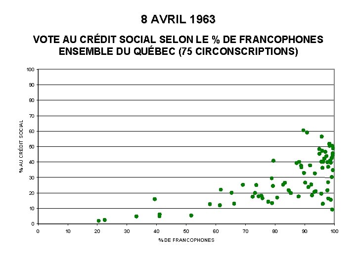 8 AVRIL 1963 VOTE AU CRÉDIT SOCIAL SELON LE % DE FRANCOPHONES ENSEMBLE DU