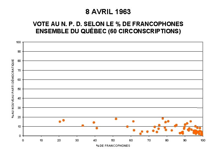 8 AVRIL 1963 VOTE AU N. P. D. SELON LE % DE FRANCOPHONES ENSEMBLE