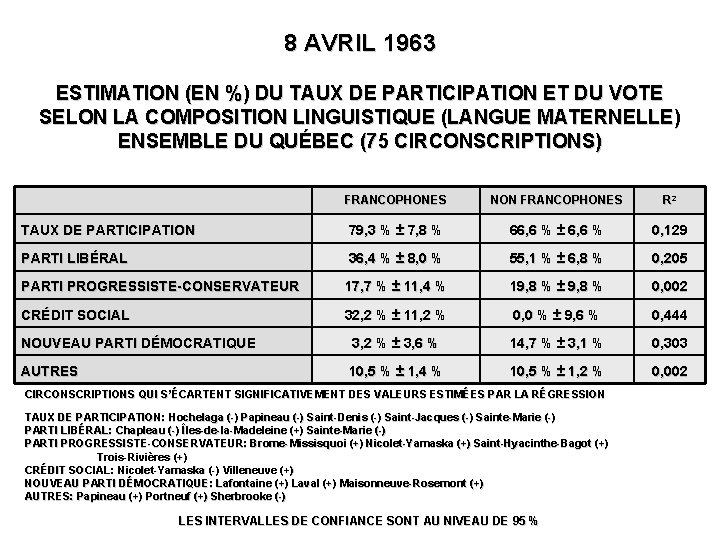 8 AVRIL 1963 ESTIMATION (EN %) DU TAUX DE PARTICIPATION ET DU VOTE SELON