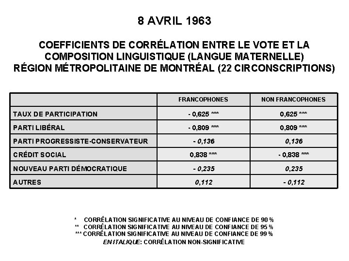 8 AVRIL 1963 COEFFICIENTS DE CORRÉLATION ENTRE LE VOTE ET LA COMPOSITION LINGUISTIQUE (LANGUE