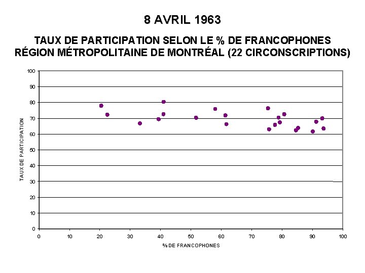 8 AVRIL 1963 TAUX DE PARTICIPATION SELON LE % DE FRANCOPHONES RÉGION MÉTROPOLITAINE DE